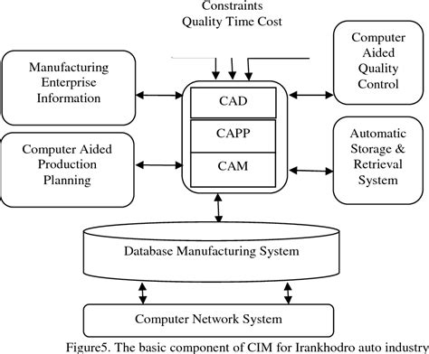 manufacturing integrated design pdf